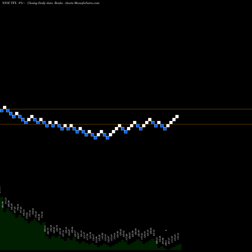 Free Renko charts Teleflex Incorporated TFX share NYSE Stock Exchange 