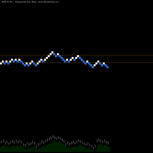 Free Renko charts Tredegar Corporation TG share NYSE Stock Exchange 