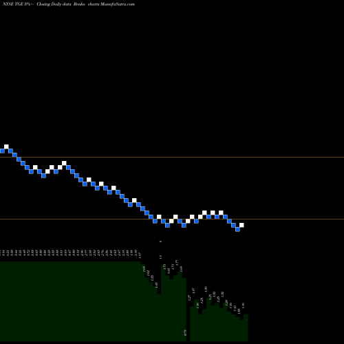 Free Renko charts Tallgrass Energy, LP TGE share NYSE Stock Exchange 