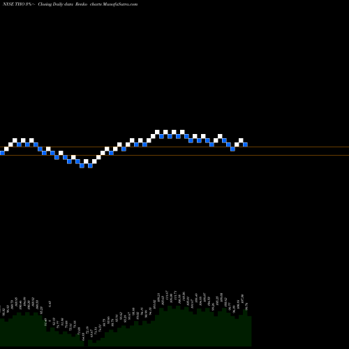 Free Renko charts Thor Industries, Inc. THO share NYSE Stock Exchange 