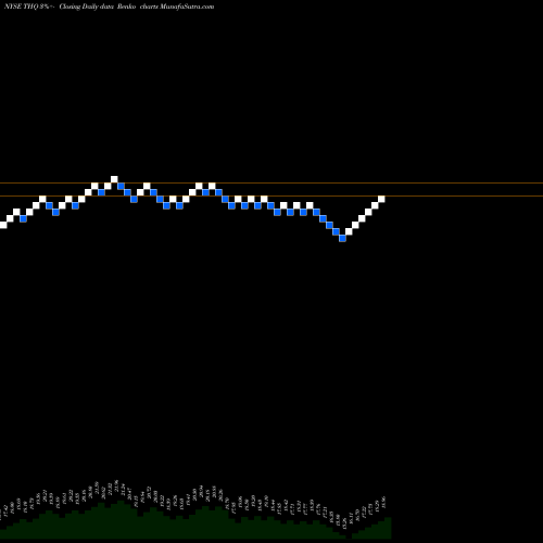 Free Renko charts Tekla Healthcare Opportunies Fund THQ share NYSE Stock Exchange 