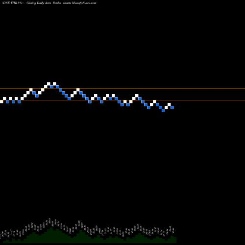Free Renko charts Thermon Group Holdings, Inc. THR share NYSE Stock Exchange 
