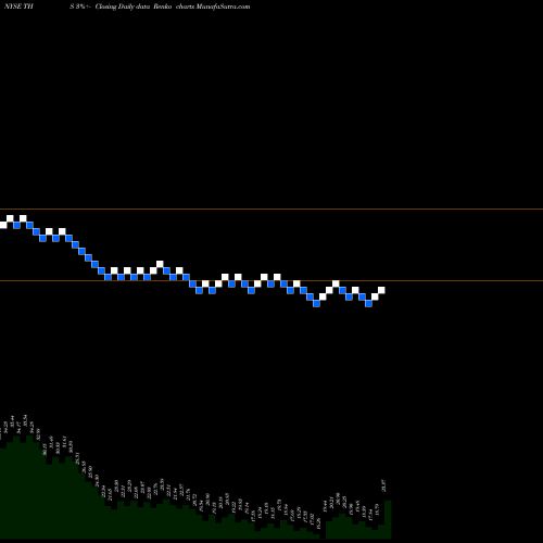 Free Renko charts Treehouse Foods, Inc. THS share NYSE Stock Exchange 
