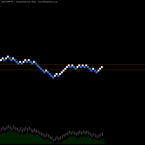 Free Renko charts Tekla World Healthcare Fund THW share NYSE Stock Exchange 