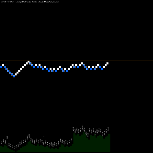 Free Renko charts Tiffany & Co. TIF share NYSE Stock Exchange 