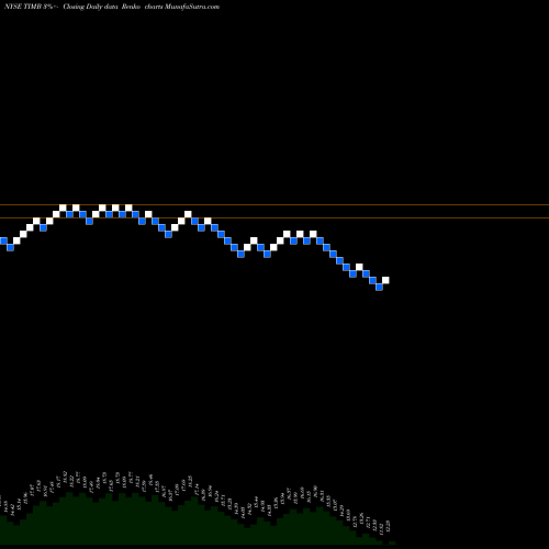 Free Renko charts Tim S.A. ADR TIMB share NYSE Stock Exchange 