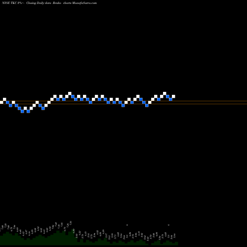 Free Renko charts Turkcell Iletisim Hizmetleri AS TKC share NYSE Stock Exchange 