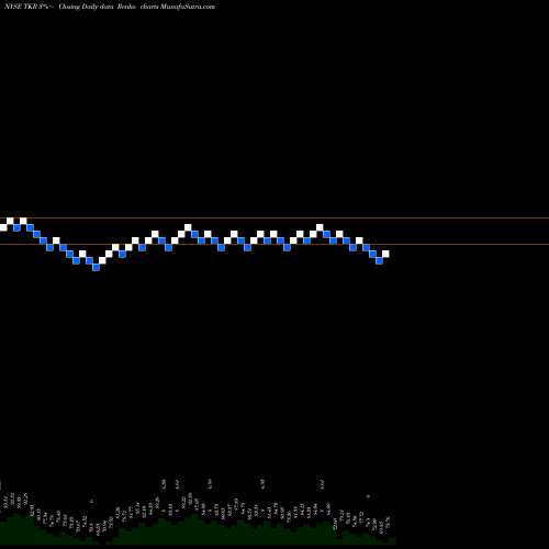 Free Renko charts Timken Company (The) TKR share NYSE Stock Exchange 