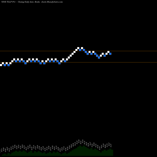 Free Renko charts Tesoro Logistics LP Common Unit TLLP share NYSE Stock Exchange 