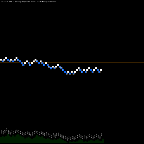 Free Renko charts Transmontaigne Partners TLP share NYSE Stock Exchange 