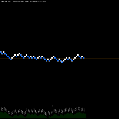 Free Renko charts Toyota Motor Corp Ltd Ord TM share NYSE Stock Exchange 