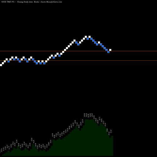 Free Renko charts Tencent Music Entertainment Group TME share NYSE Stock Exchange 