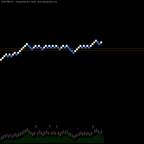 Free Renko charts Torchmark Corporation TMK share NYSE Stock Exchange 