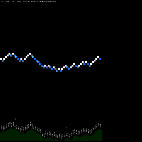Free Renko charts Thermo Fisher Scientific Inc TMO share NYSE Stock Exchange 