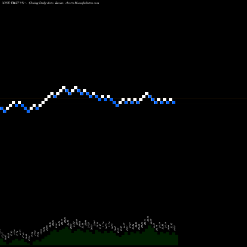 Free Renko charts TimkenSteel Corporation TMST share NYSE Stock Exchange 