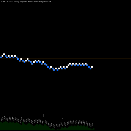 Free Renko charts Tennant Company TNC share NYSE Stock Exchange 