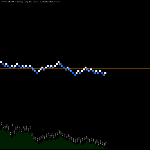 Free Renko charts TriNet Group, Inc. TNET share NYSE Stock Exchange 