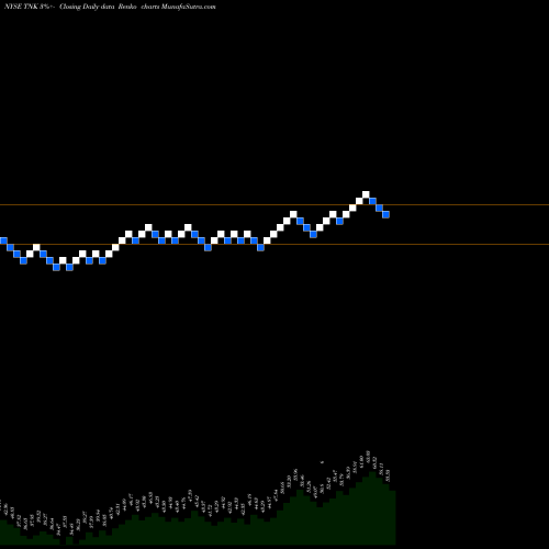 Free Renko charts Teekay Tankers Ltd. TNK share NYSE Stock Exchange 