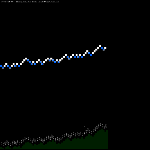 Free Renko charts Tsakos Energy Navigation Ltd TNP share NYSE Stock Exchange 