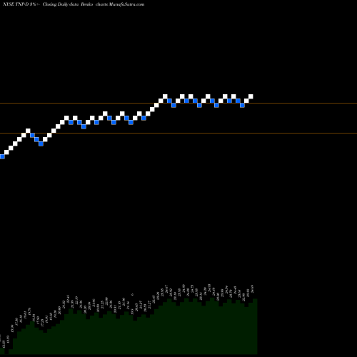 Free Renko charts Tsakos Energy Navigation Limit TNP-D share NYSE Stock Exchange 