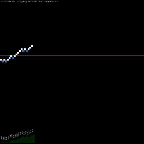 Free Renko charts Tsakos Energy Navigation [Tnp/Pf] TNP-F share NYSE Stock Exchange 