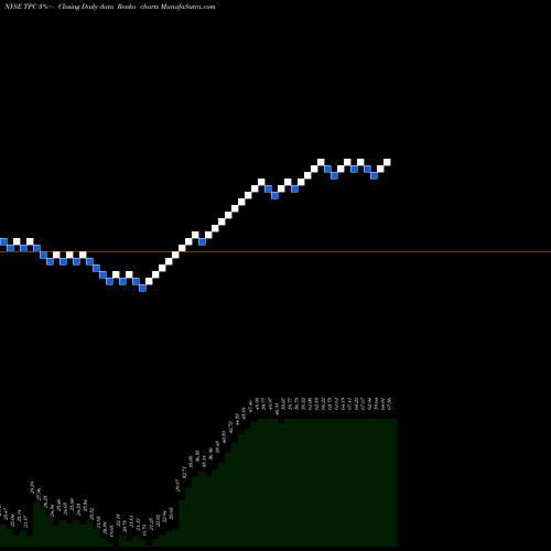 Free Renko charts Tutor Perini Corporation TPC share NYSE Stock Exchange 