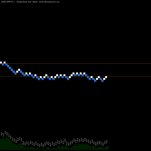 Free Renko charts TRI Pointe Group, Inc. TPH share NYSE Stock Exchange 