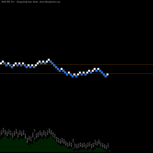 Free Renko charts Texas Pacific Land Trust TPL share NYSE Stock Exchange 