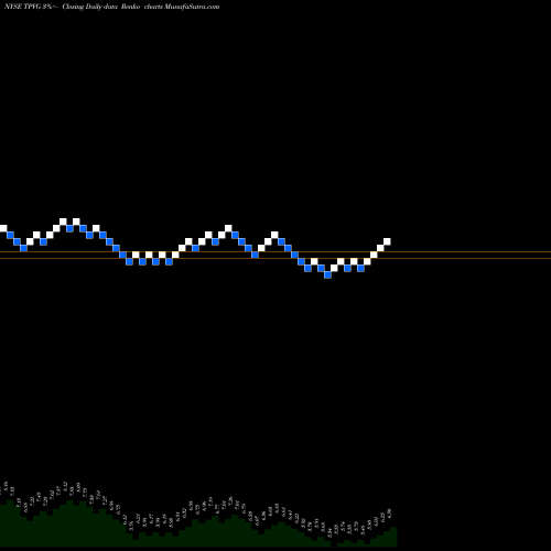 Free Renko charts TriplePoint Venture Growth BDC Corp. TPVG share NYSE Stock Exchange 