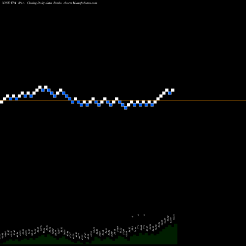 Free Renko charts Tempur Sealy International, Inc. TPX share NYSE Stock Exchange 
