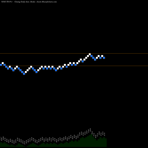 Free Renko charts Tootsie Roll Industries, Inc. TR share NYSE Stock Exchange 