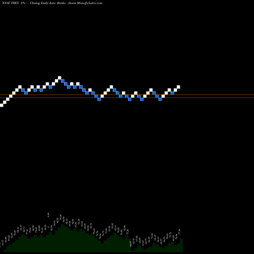 Free Renko charts Trex Company, Inc. TREX share NYSE Stock Exchange 