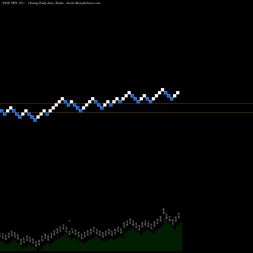 Free Renko charts Trinity Industries, Inc. TRN share NYSE Stock Exchange 