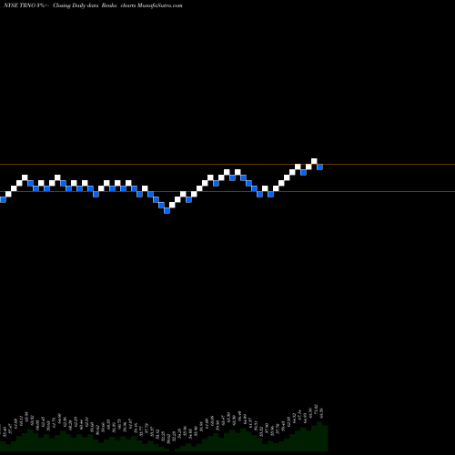 Free Renko charts Terreno Realty Corporation TRNO share NYSE Stock Exchange 