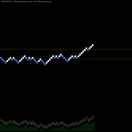 Free Renko charts TransCanada Corporation TRP share NYSE Stock Exchange 