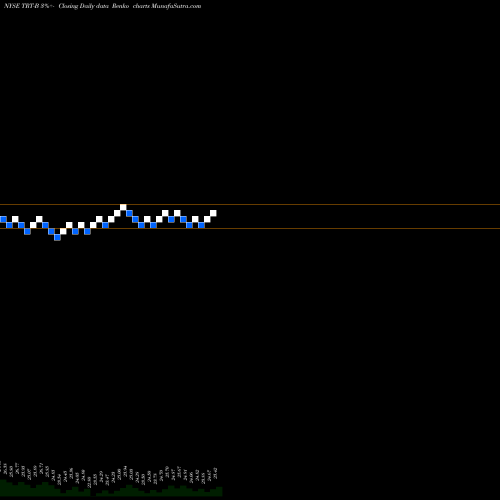 Free Renko charts Triton Intl Ltd [Trtn/Pb] TRT-B share NYSE Stock Exchange 