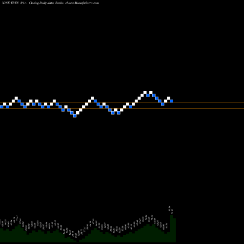 Free Renko charts Triton International Limited TRTN share NYSE Stock Exchange 