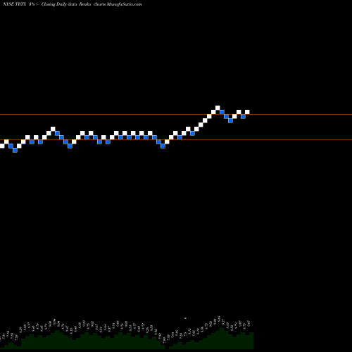 Free Renko charts TPG RE Finance Trust, Inc. TRTX share NYSE Stock Exchange 