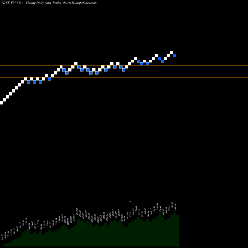 Free Renko charts The Travelers Companies, Inc. TRV share NYSE Stock Exchange 