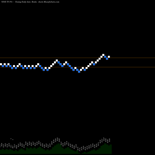 Free Renko charts Tenaris S.A. TS share NYSE Stock Exchange 