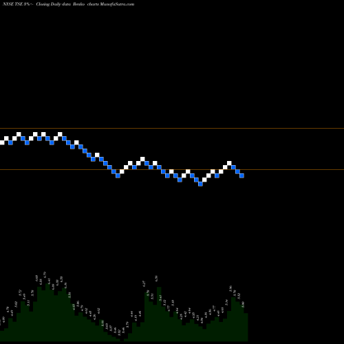 Free Renko charts Trinseo S.A. TSE share NYSE Stock Exchange 