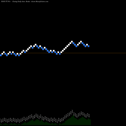 Free Renko charts Trane Technologies Plc TT share NYSE Stock Exchange 