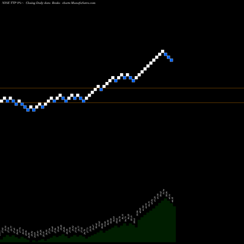 Free Renko charts Tortoise Pipeline & Energy Fund, Inc. TTP share NYSE Stock Exchange 
