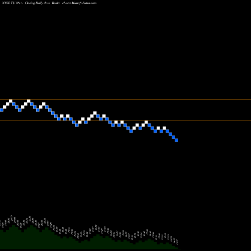 Free Renko charts TELUS Corporation TU share NYSE Stock Exchange 