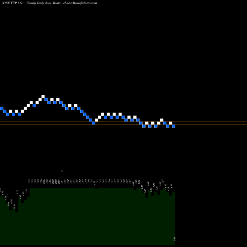Free Renko charts Tupperware Brands Corporation TUP share NYSE Stock Exchange 
