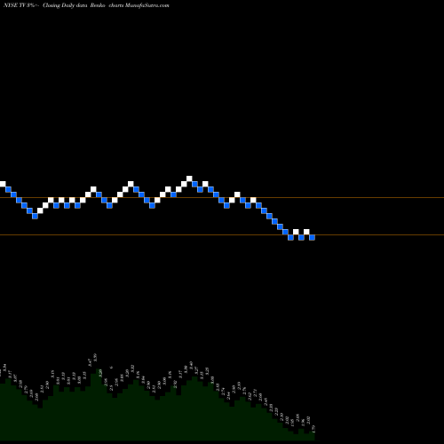 Free Renko charts Grupo Televisa S.A. TV share NYSE Stock Exchange 