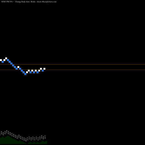 Free Renko charts Tennessee Valley Authority TVE share NYSE Stock Exchange 