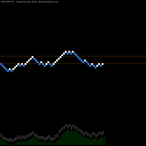 Free Renko charts Travelport Worldwide Limited TVPT share NYSE Stock Exchange 