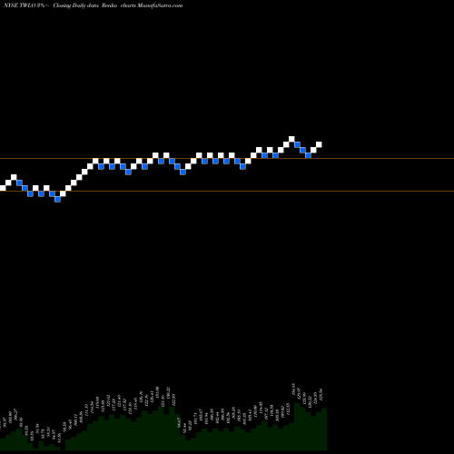Free Renko charts Twilio Inc. TWLO share NYSE Stock Exchange 