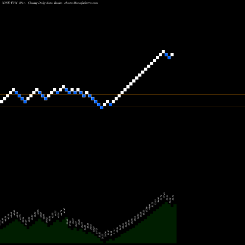 Free Renko charts Taiwan Fund, Inc. (The) TWN share NYSE Stock Exchange 